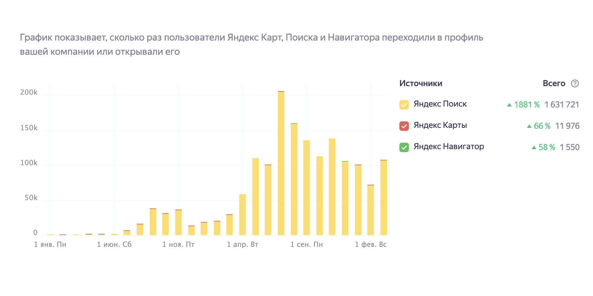 Рост звонков и переходов