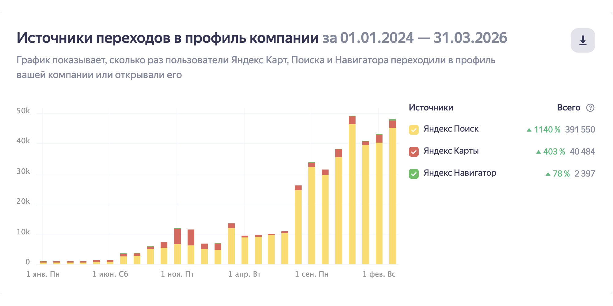 Рост показов карточки в Яндекс Картах